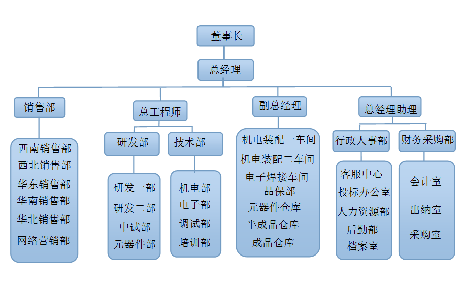 企业架构